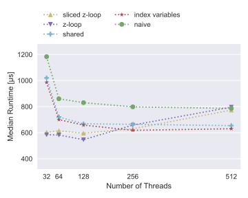 Graph. Y axis: Median runtime [us]. X axis: Number of threads. Five lines of data. 1. sliced z-loop, 600 ms at 32 threads, slightly below 800 us at 512 threads. 2. z-loop, 600 us at 32 threads, 800 us at 512 threads. 3. shared, slightly above 1000 us at 32 threads, ~650 us at 512 threads. 4. index variables, 1000 us at 32 threads, slightly above 600 us at 512 threads. 5. naive, 1200 us at 32 threads, 800 us at 512 threads.