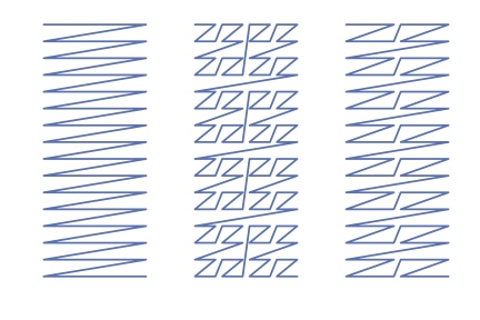Graph. Shows three columns of blue lines. First column: Lines stretch left to right in each row, then connect diagonally to the lower row. Second column: Z-shaped lines fill the grid. Third column: As in second column, but Z-shapes are stretched in the horizontal dimension.