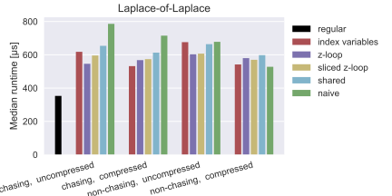 Bar graph. Y axis: Median runtime [us]. X axis: groups chasing uncompressed; chasing compressed; non-chasing uncompressed; non-chasing compressed. Bars of six different colors, for groups 'regular', 'index variables', 'z-loop', 'sliced z-loop', 'shared z-loop', and 'naive'. The fastest implementation is chasing compressed using index variables algorithm at about 550 us. The slowest implementation is chasing uncompressed using the naive algorithm at about 800 us.