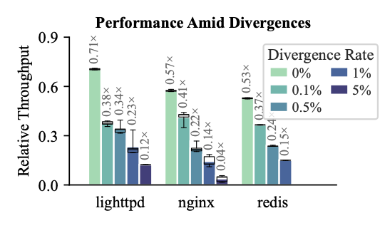 Overall Performance of A⁸ across lighttpd, nginx and redis benchmarks, between 0.71x (no divergences) and 0.04x (5% divergences)